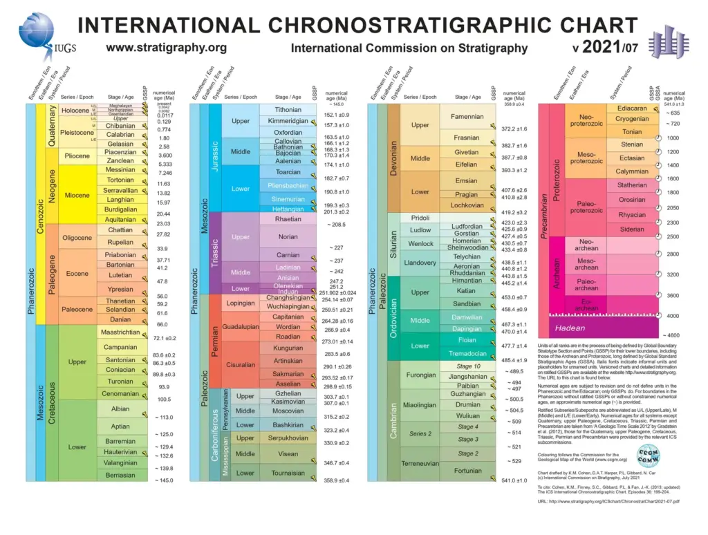 INTERNATIONAL CHRONOSTRATIGRAPHIC CHART