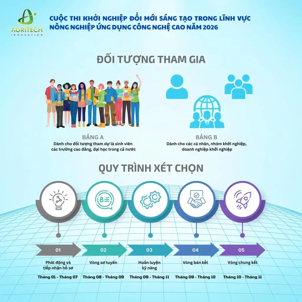 THÔNG TIN VỀ CUỘC THI AGRITECH INNOVATION 2026
