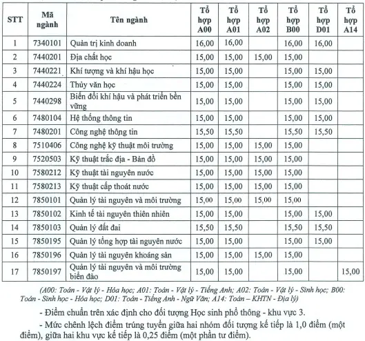 THÔNG TIN VỀ ĐIỂM CHUẨN TRÚNG TUYỂN ĐẠI HỌC CHÍNH QUY ĐỢT 1 NĂM 2018 (PHƯƠNG THỨC 1 VÀ PHƯƠNG THỨC 2)