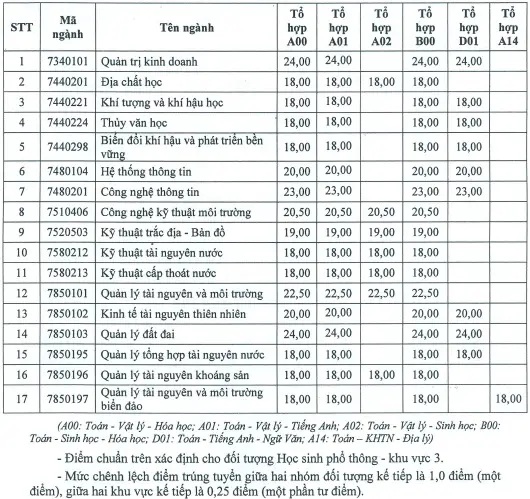 THÔNG TIN VỀ ĐIỂM CHUẨN TRÚNG TUYỂN ĐẠI HỌC CHÍNH QUY ĐỢT 1 NĂM 2018 (PHƯƠNG THỨC 1 VÀ PHƯƠNG THỨC 2)