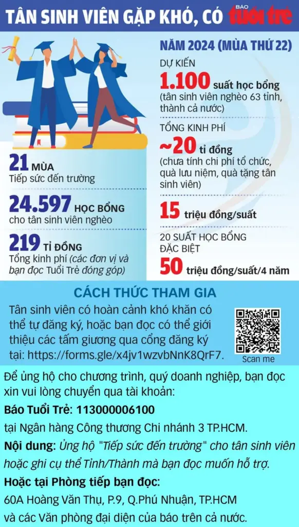 THÔNG TIN VỀ CHƯƠNG TRÌNH HỌC BỔNG TIẾP SỨC ĐẾN TRƯỜNG NĂM HỌC 2024-2025 DÀNH CHO TÂN SINH VIÊN CỦA BÁO TUỔI TRẺ