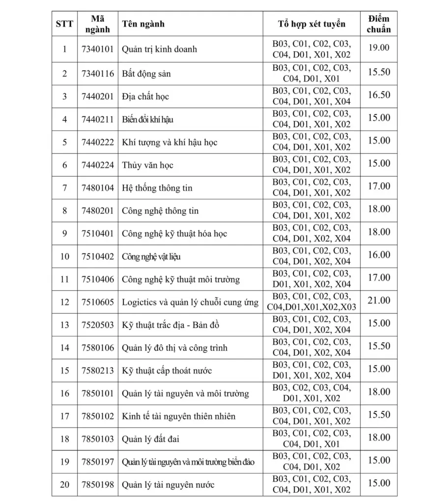 QUYẾT ĐỊNH VỀ ĐIỂM TRÚNG TUYỂN ĐẠI HỌC CHÍNH QUY ĐỢT 1 NĂM 2026